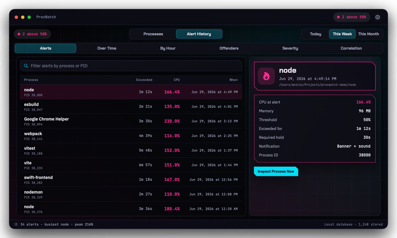 ProcWatch alert history table listing every threshold crossing with process name, how long it exceeded the threshold, CPU percentage, and timestamp. A snapshot pane details one alert: CPU at alert, memory, threshold, exceeded duration, required hold, and an Inspect Process Now button.