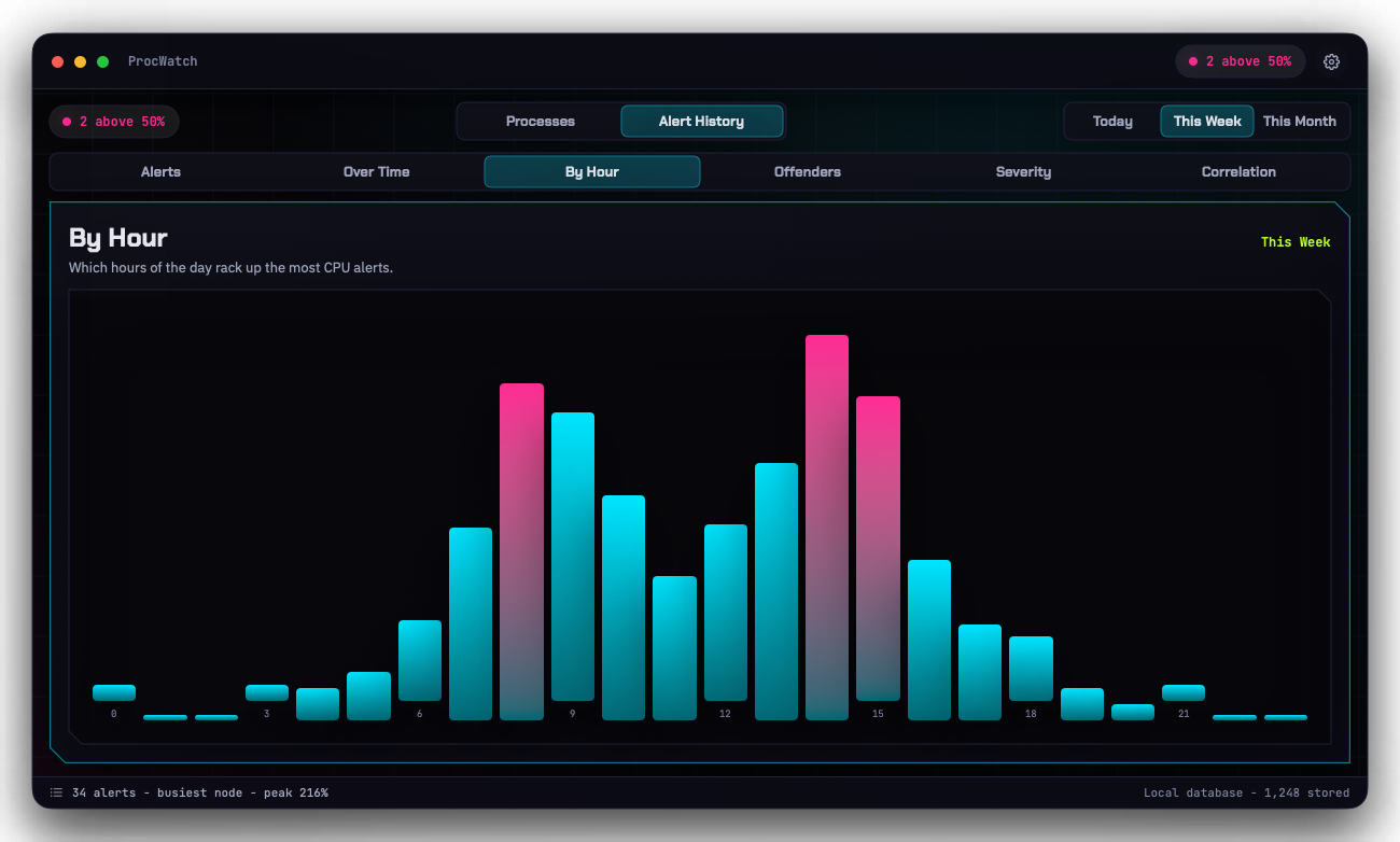 ProcWatch By Hour chart: vertical bars showing which hours of the day rack up the most CPU alerts, peaking around mid-morning and mid-afternoon.