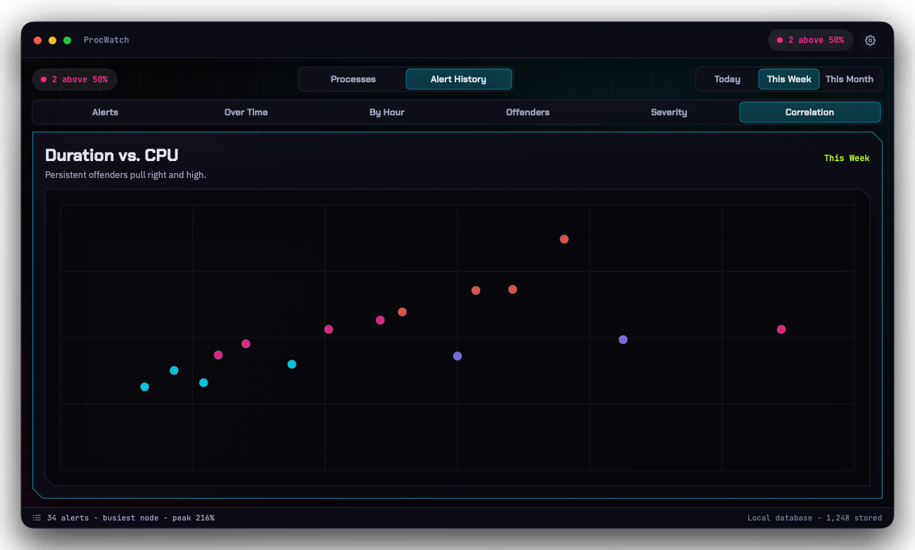 ProcWatch Duration versus CPU scatter plot: each alert is a colored dot, showing short mild spikes low and left and long high-CPU offenders farther right and higher up.