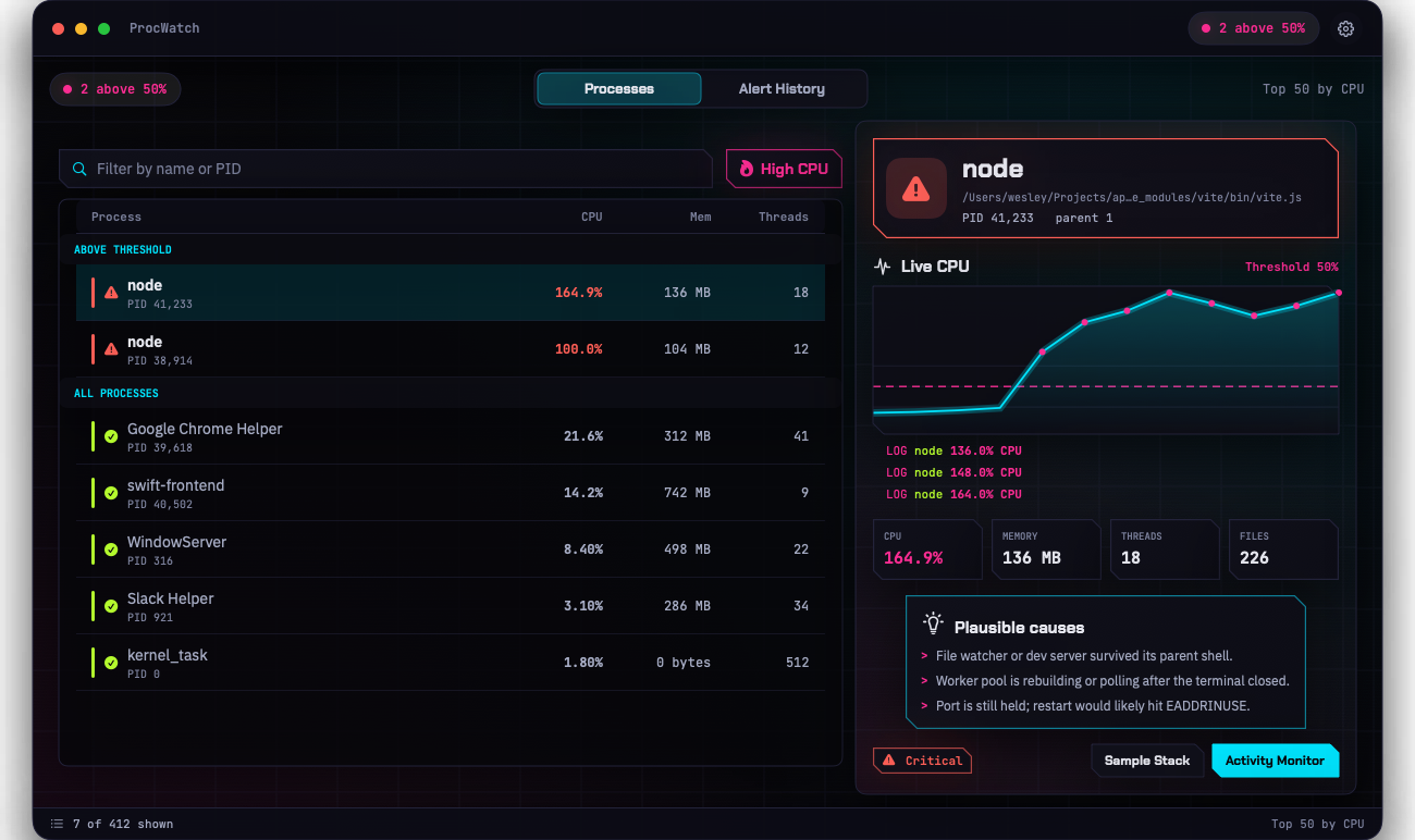 ProcWatch main window in dark mode. The process list pins two node processes above the CPU threshold at 164.9% and 100%, with everything else idle below. A detail pane shows the selected node process: a red CPU history graph, 136 MB memory, thread and open-file counts, plausible causes, the command line, and Sample Stack and Activity Monitor buttons.